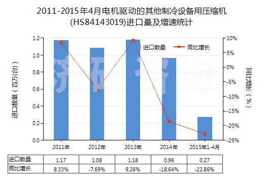 2011-2015年4月電機驅(qū)動的其他制冷設(shè)備用壓縮機(HS84143019)進口量及增速統(tǒng)計